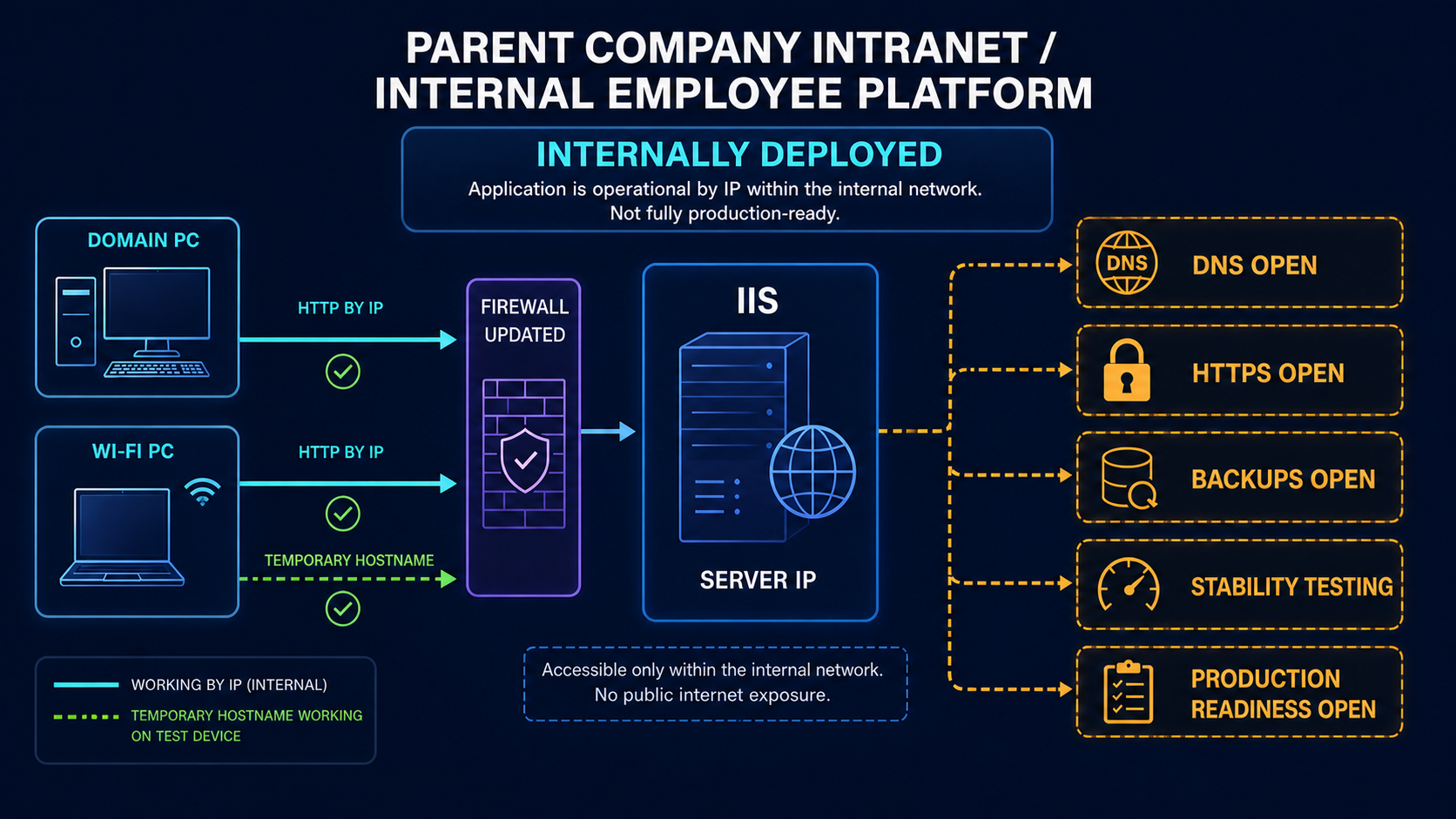 DigifyCX intranet — original Review 3 visual